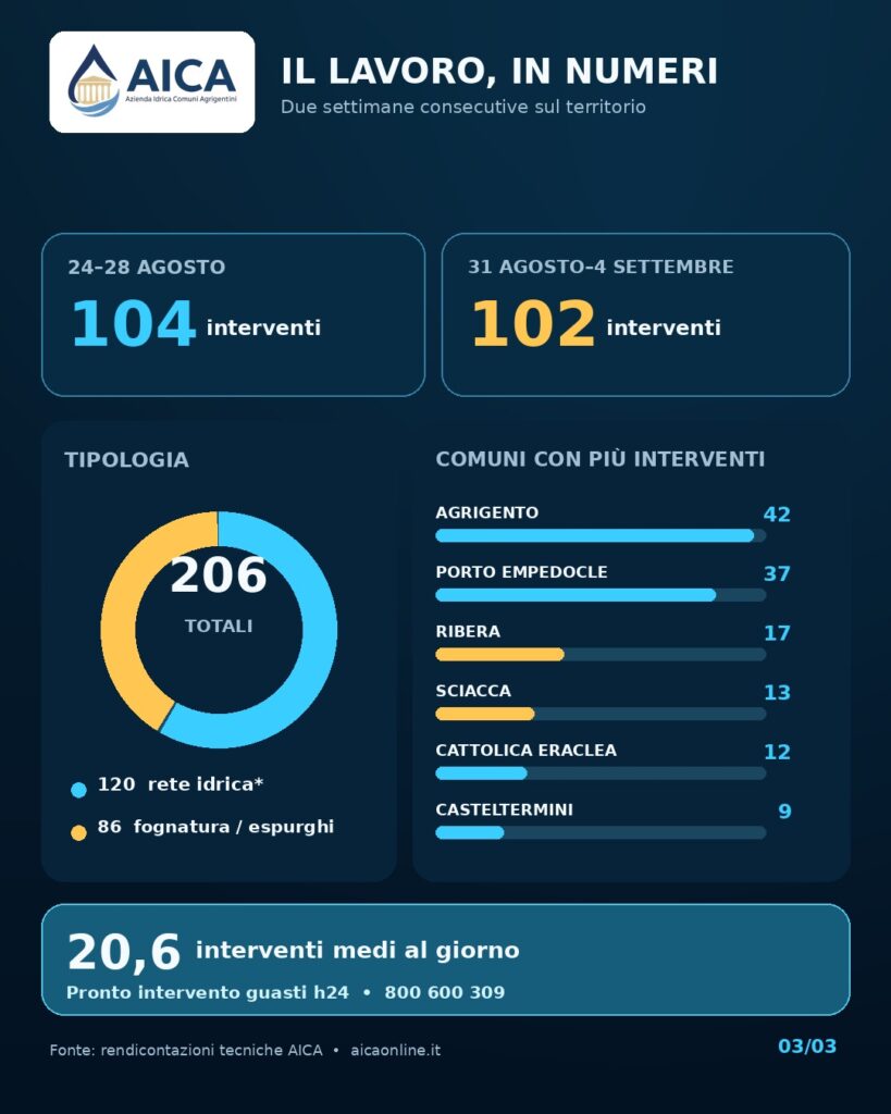AICA sul territorio: 206 interventi in 10 giornate lavorative