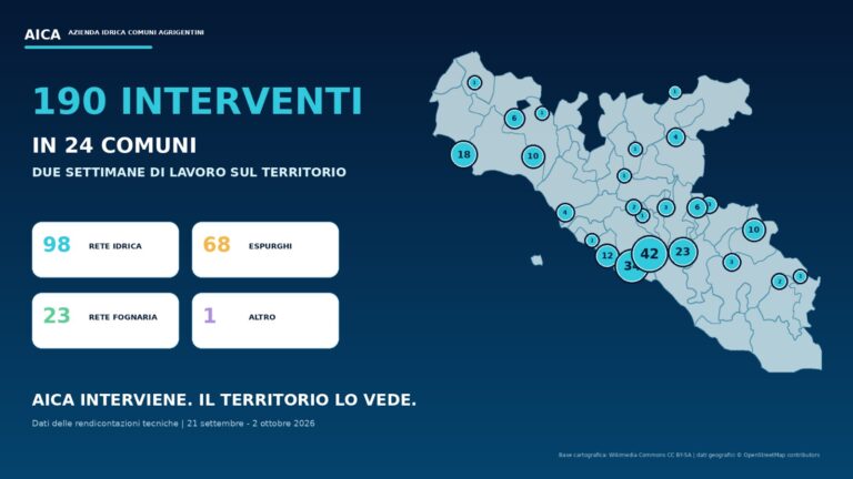 AICA sul territorio: 190 interventi in due settimane in 24 Comuni