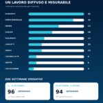 AICA sul territorio: 190 interventi in due settimane in 24 Comuni
